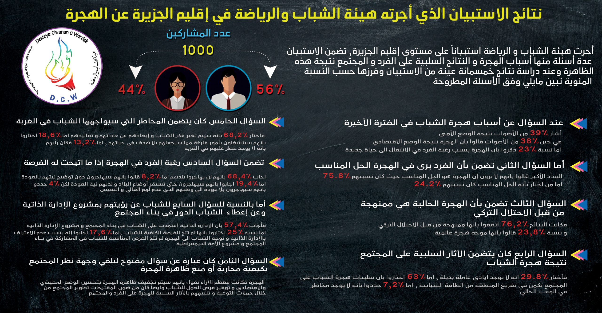 نتائج الاستبيانات الذي أجرته هيئة الشباب والرياضة عن الهجرة